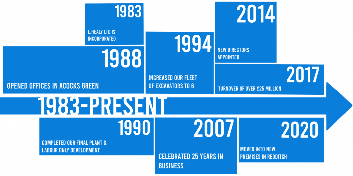 Infographic depicting timeline of L. Healy Ltd.'s business growth